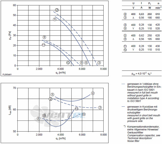 Ziehl-abegg FL065-ADW.4F.A5L характеристики, схемы, производителньость Ziehl-abegg FL065-ADW.4F.A5L характеристики, схемы, производителньость