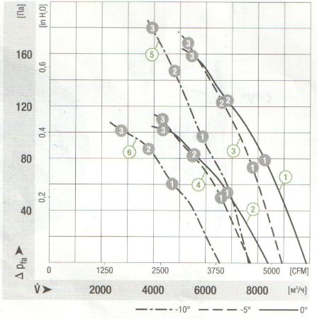 Ebmpapst S4D500-BE03-02 дилерство Ebmpapst S4D500-BE03-02 дилерство