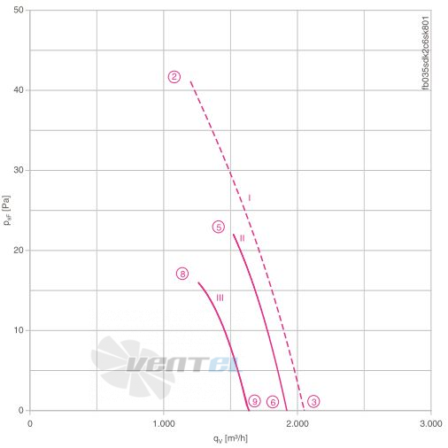 Осевой вентилятор Ziehl-abegg FB035-SDK.2C.V4S Осевой вентилятор Ziehl-abegg FB035-SDK.2C.V4S
