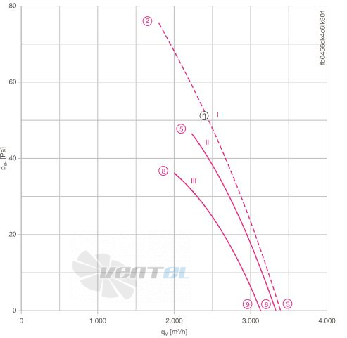 Осевой вентилятор Ziehl-abegg FB045-SDK.4C.V4L Осевой вентилятор Ziehl-abegg FB045-SDK.4C.V4L