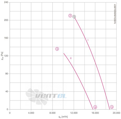Осевой вентилятор Ziehl-abegg FC063-VDQ.6K.V7 Осевой вентилятор Ziehl-abegg FC063-VDQ.6K.V7