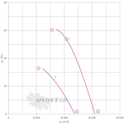 Осевой вентилятор Ziehl-abegg FC112-NDF.7M.A7 Осевой вентилятор Ziehl-abegg FC112-NDF.7M.A7