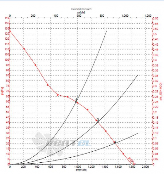 Ebmpapst A4E300-AS72-01 график производительности Ebmpapst A4E300-AS72-01 график производительности