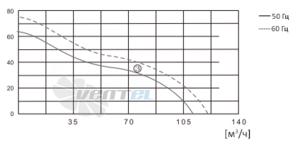 ВентЭл LFT(F)148-123-115-230VAC график производителньости ВентЭл LFT(F)148-123-115-230VAC график производителньости