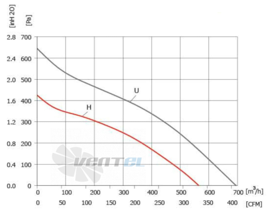 ВентЭл LFT(R)1G-175-AB63-24VD график производительности ВентЭл LFT(R)1G-175-AB63-24VD график производительности