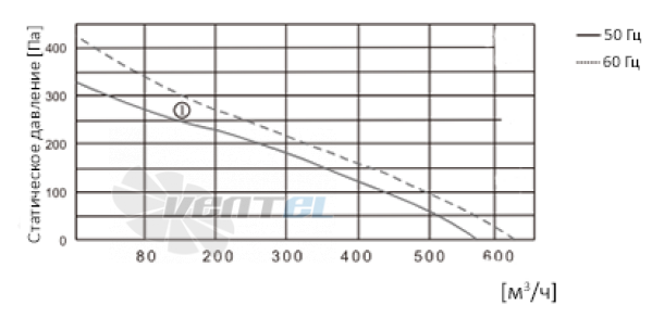 ВентЭл LFT(R)2E-190-230VAC график производительности ВентЭл LFT(R)2E-190-230VAC график производительности