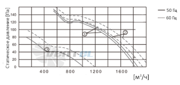 ВентЭл LFT(S)-2D-250A-380VAC график производителньости ВентЭл LFT(S)-2D-250A-380VAC график производителньости