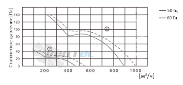 ВентЭл LFT(S)-2E-200A-230VAC график производителньости ВентЭл LFT(S)-2E-200A-230VAC график производителньости