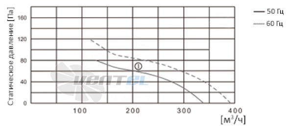 ВентЭл LFT(W)-2E-130-230VAC график производителньости ВентЭл LFT(W)-2E-130-230VAC график производителньости