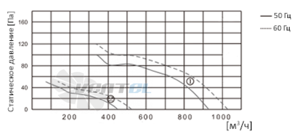 ВентЭл LFT(W)-2E-200-230VAC график производителньости ВентЭл LFT(W)-2E-200-230VAC график производителньости