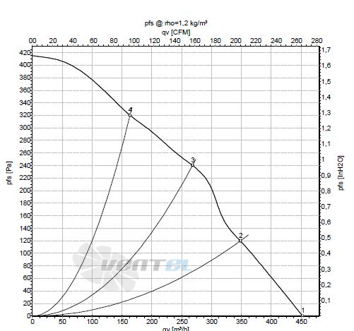 Ebmpapst R2E180-AH05-06 график производительности Ebmpapst R2E180-AH05-06 график производительности
