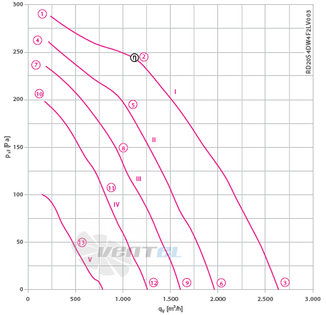 RD20S-4DW.4F.2L график производительности и рабочей точки, скорость, напряжение RD20S-4DW.4F.2L график производительности и рабочей точки, скорость, напряжение