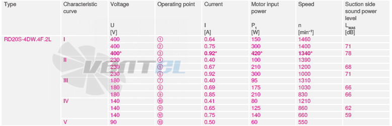 RD20S-4DW.4F.2L рабочие параметры, производительность, мощность RD20S-4DW.4F.2L рабочие параметры, производительность, мощность