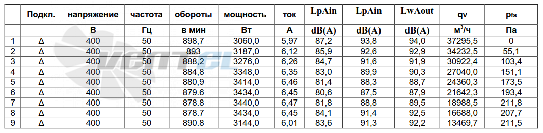 Аэродинамические характеристики
