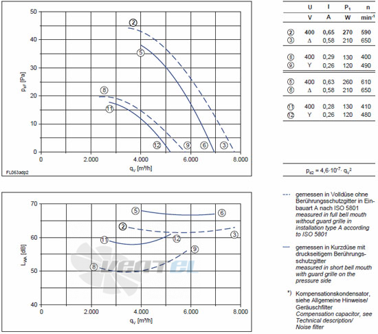 Ziehl-abegg FL063-ADK.4F.V5P характеристики, схемы, производителньость