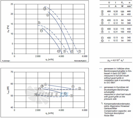 Ziehl-abegg FL063-NDK.4F.V5P характеристики, схемы, производителньость