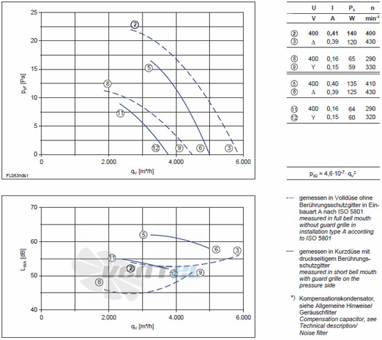 Ziehl-abegg FL063-NDK.4I.V5S характеристики, схемы, производителньость