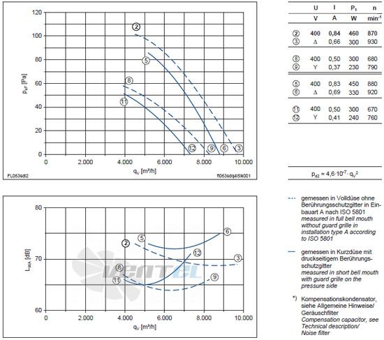 Ziehl-abegg FL063-SDA.4I.V5L характеристики, схемы, производителньость