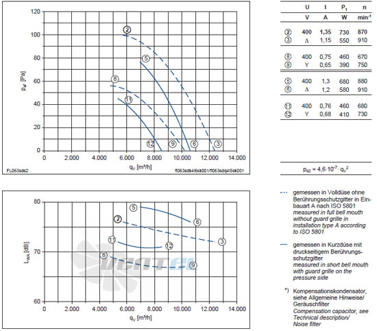 Ziehl-abegg FL063-SDK.4I.V5S характеристики, схемы, производителньость