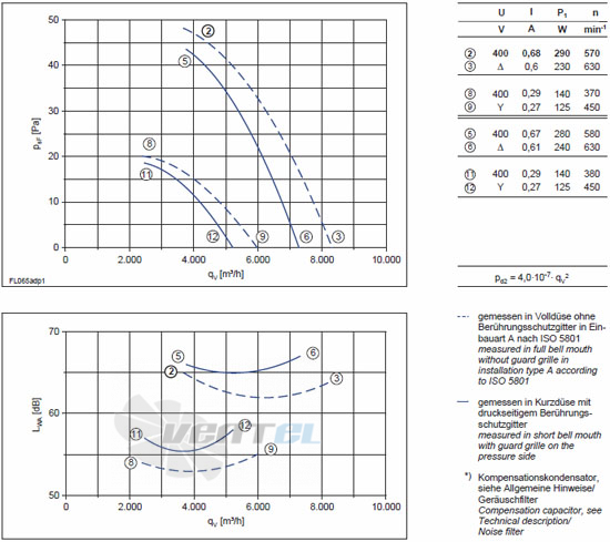 Ziehl-abegg FL065-ADW.4F.A5P характеристики, схемы, производителньость