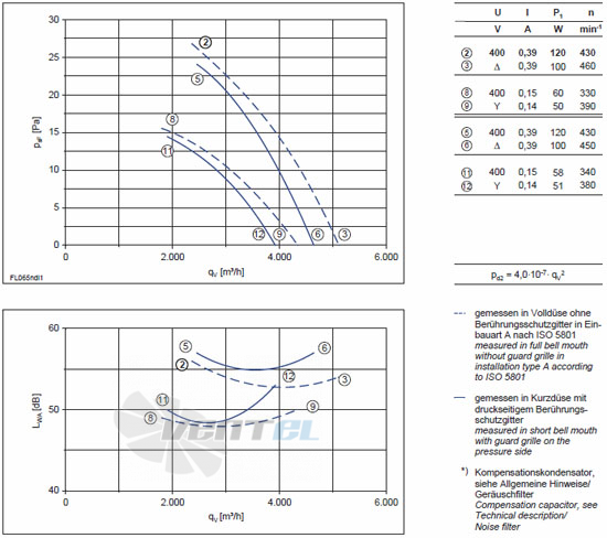 Ziehl-abegg FL065-NDA.4I.A5L характеристики, схемы, производителньость