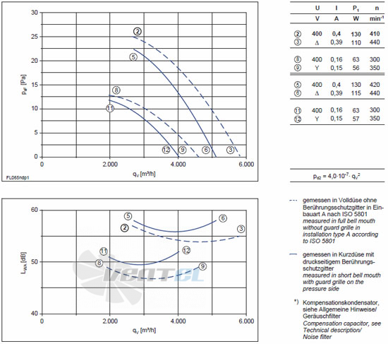 Ziehl-abegg FL065-NDA.4I.A5P характеристики, схемы, производителньость