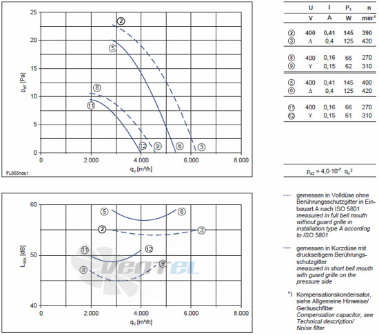 Ziehl-abegg FL065-NDA.4I.A5S характеристики, схемы, производителньость