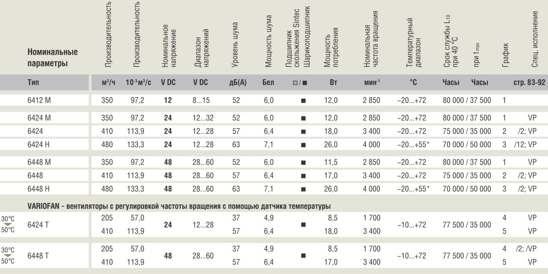 EBMPAPST 6448M 172x150x51 поставки