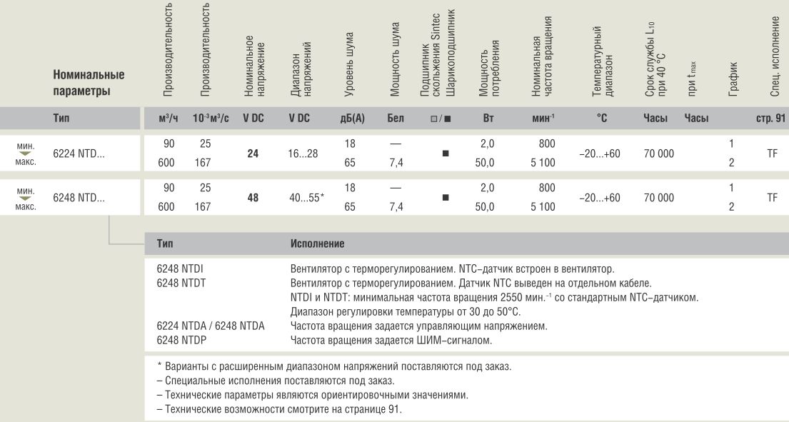 Вентилятор 6248NTD 172x51 продажи