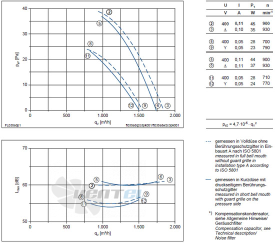 Ziehl-abegg FL035-SDK.2C.V5P характеристики, схемы, производителньость