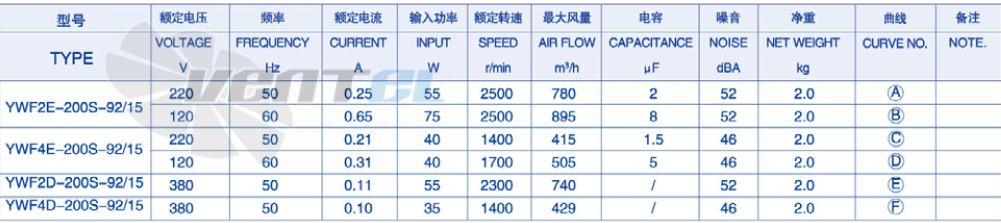 Параметры Weiguang YWF-2D-200-B-92/15-T