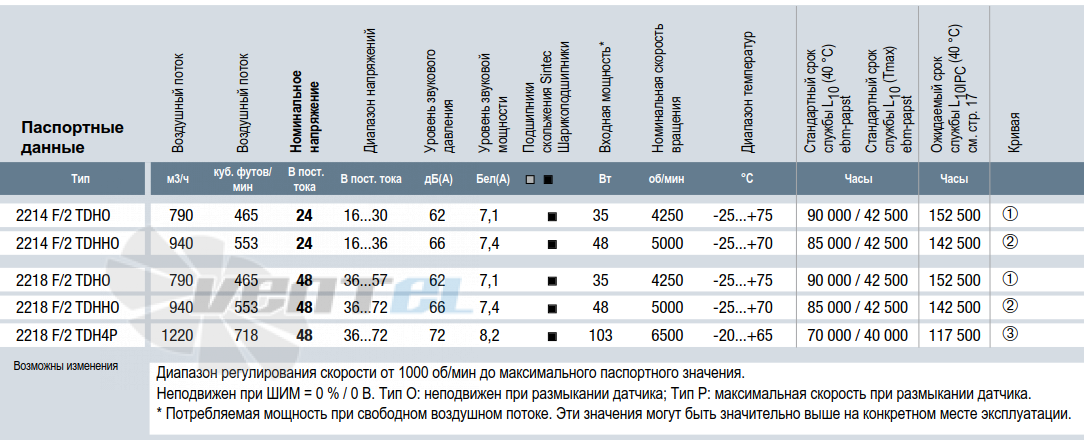 Характеристики Ebmpapst 2214 F/2 TDHH0 220x200x51  мм