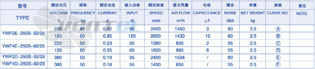 Параметры Weiguang YWF-2E-250-S-92/25-B0