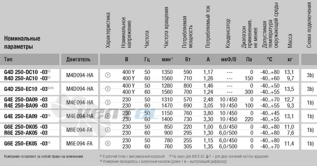 Ebmpapst G4E250-DA09-03 каталог