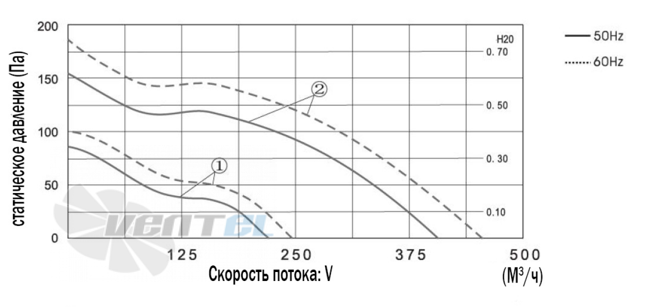 ВентЭл LFT(w)2E-143-402-230VAC график производительности