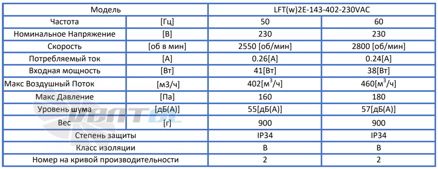 ВентЭл LFT(w)2E-143-402-230VAC производительность и мощность