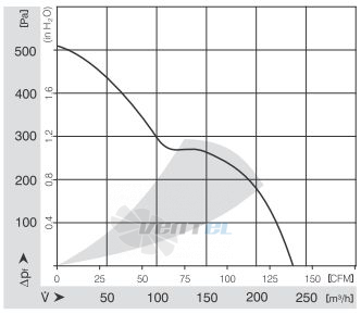 График производительности Ebmpapst 3218JH3
