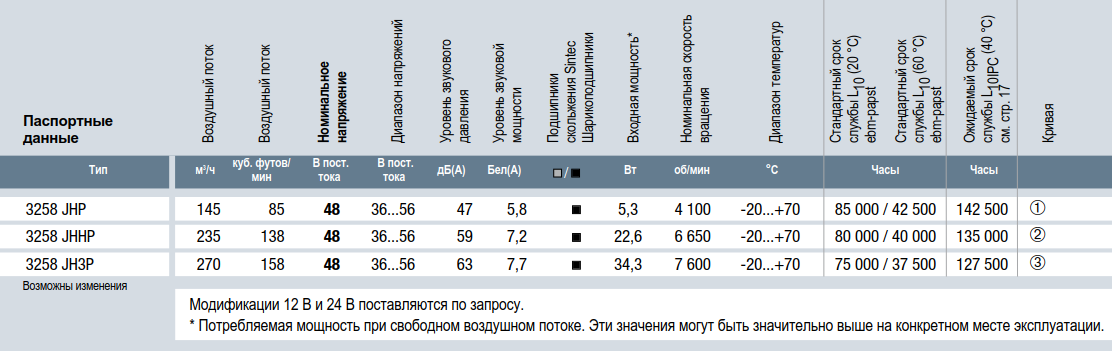 Характеристики Ebmpapst 3258 JHP 92x92x38 