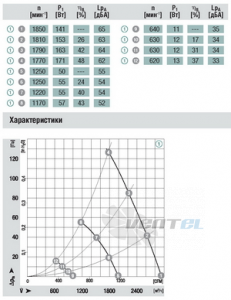 Осевой W3G315-CA58-01 купить