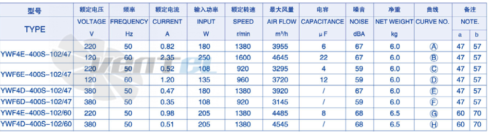 Параметры Weiguang YWF-4D-400-S-102/60-R