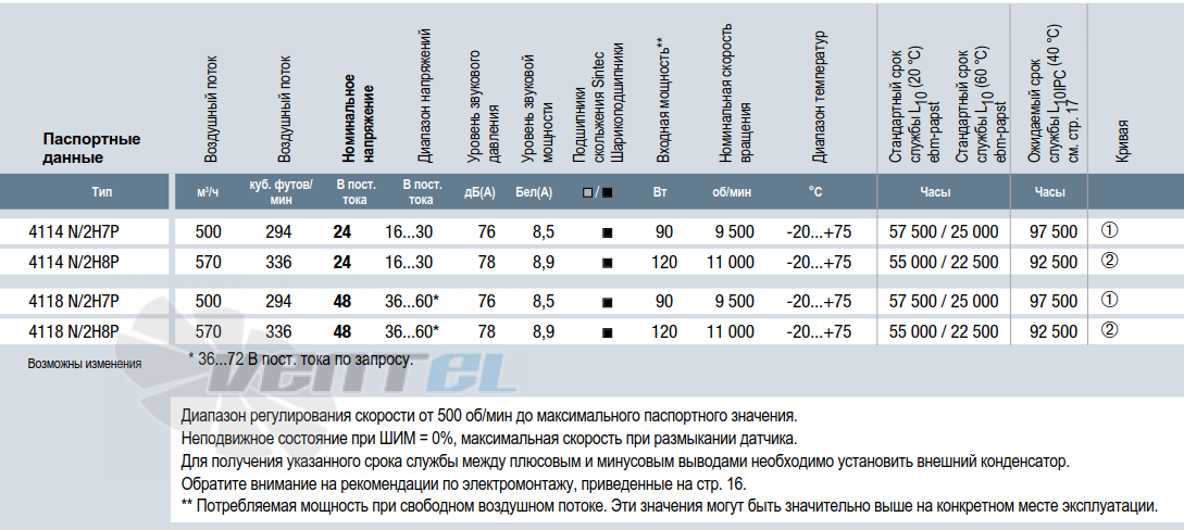 Характеристики Ebmpapst 4414 N/2H8P 119x119x38 мм
