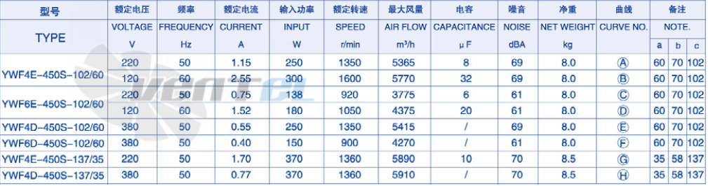 Параметры Weiguang YWF-4E-450-B-137/35-B0