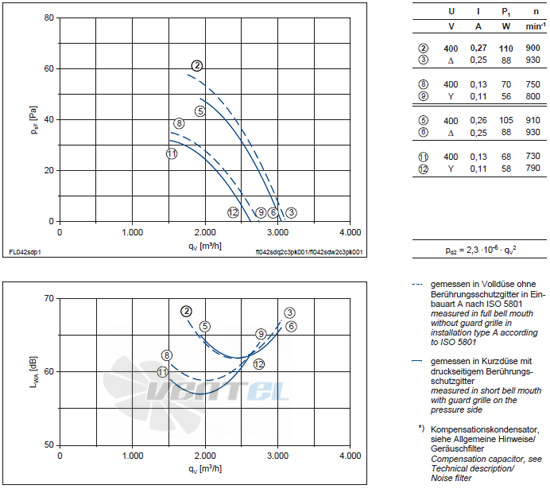 Ziehl-abegg FL042-SDK.2C.V5P характеристики, схемы, производителньость