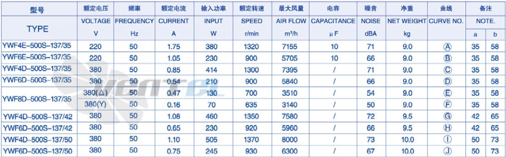 Параметры Weiguang YWF-6D-500-S-137/50-G