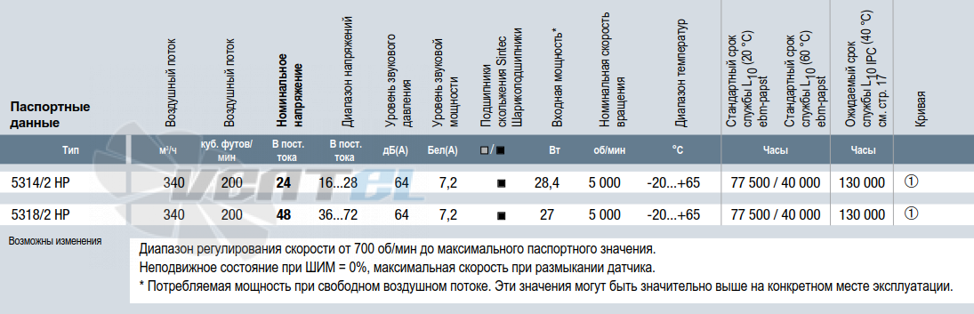Характеристики Ebmpapst 5318/2 HP 140x140x51 мм