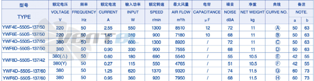 Параметры Weiguang YWF-8D-550-S-137/42-B0