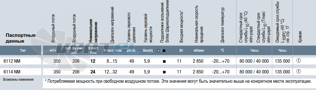Характеристики Ebmpapst 5318/2 TDHHP 172x160x52 мм