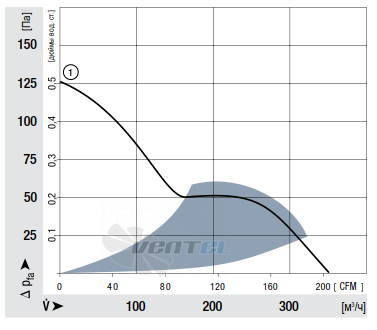 График производительности Ebmpapst 6114 NM TDHHP 172x160x52 мм