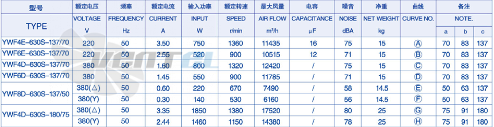 Параметры Weiguang YWF-6E-630-S-137/70-B0