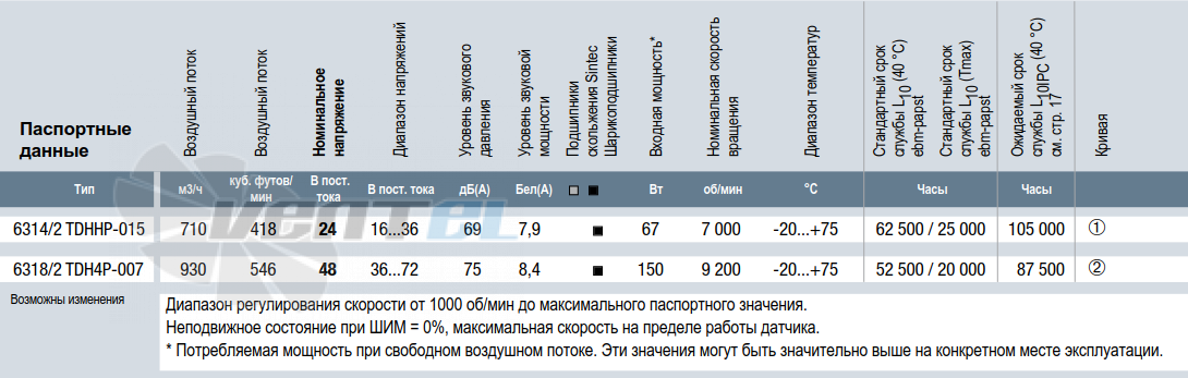 Характеристики Ebmpapst 6314/2 TDHHP-015 172x160x51 мм